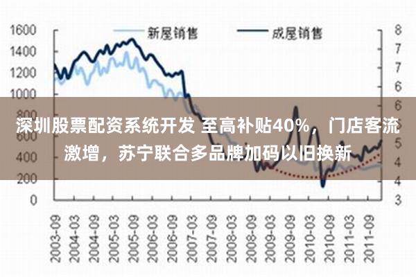 深圳股票配资系统开发 至高补贴40%，门店客流激增，苏宁联合多品牌加码以旧换新