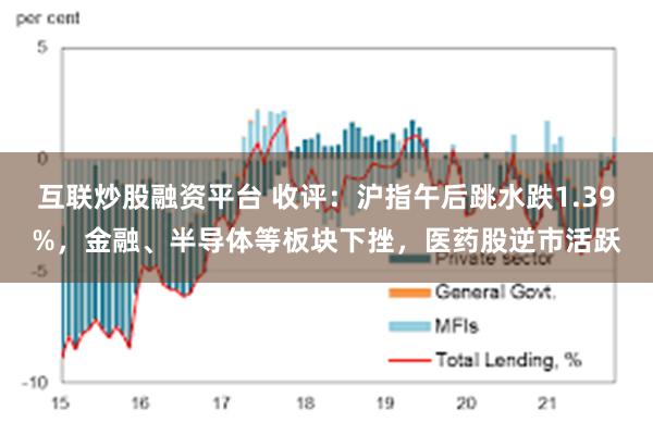 互联炒股融资平台 收评：沪指午后跳水跌1.39%，金融、半导体等板块下挫，医药股逆市活跃